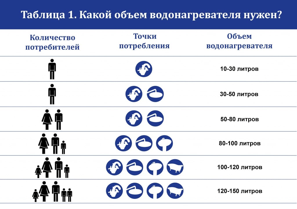 Чем отличается проточный водонагреватель от накопительного